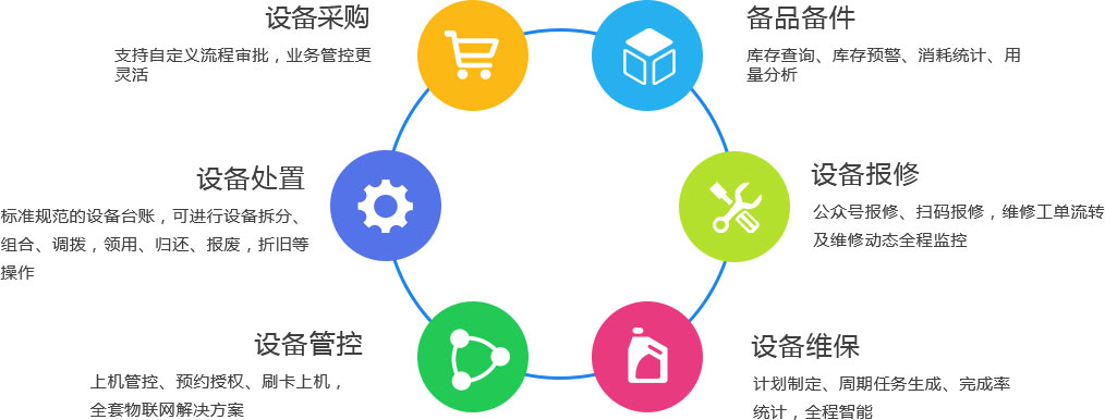 設備全生命周期管理系統(tǒng)